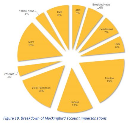 tweet spam campaign account distribution