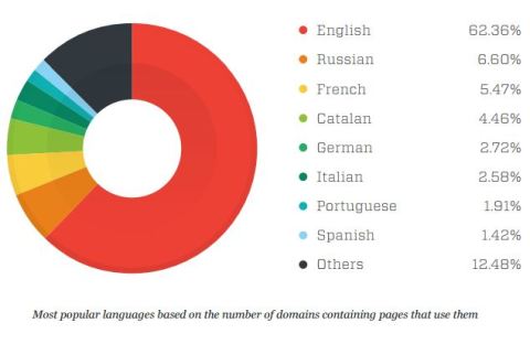 Deep Web Content Language Analysis