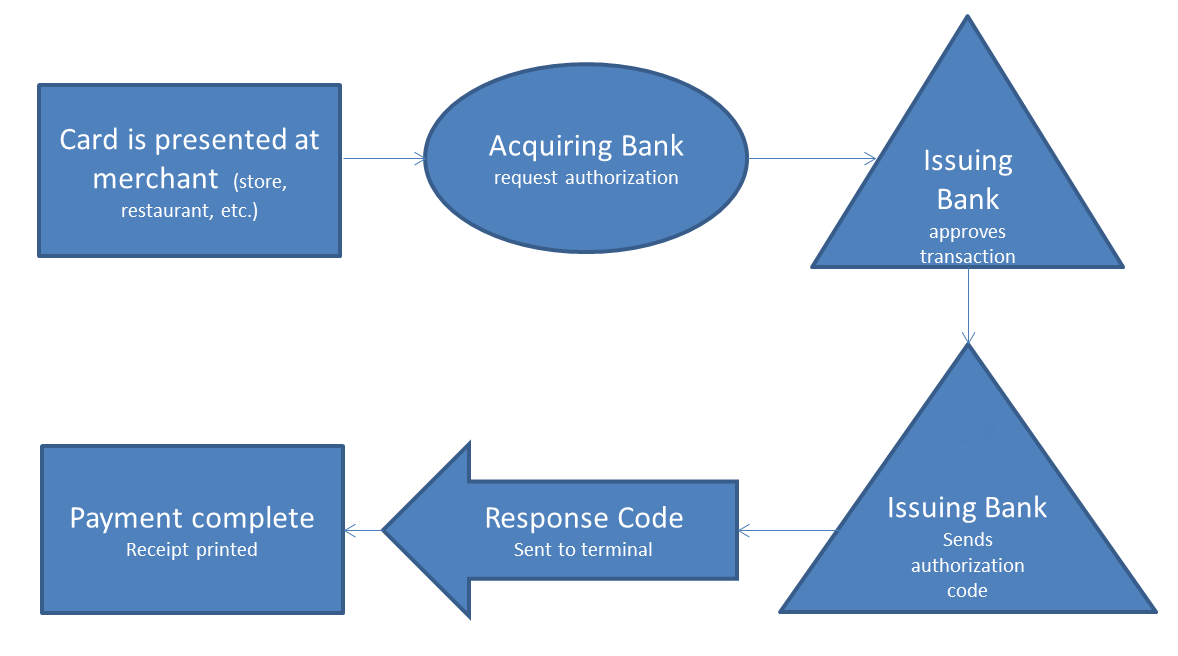 Pointofsale transaction process semplified Security AffairsSecurity