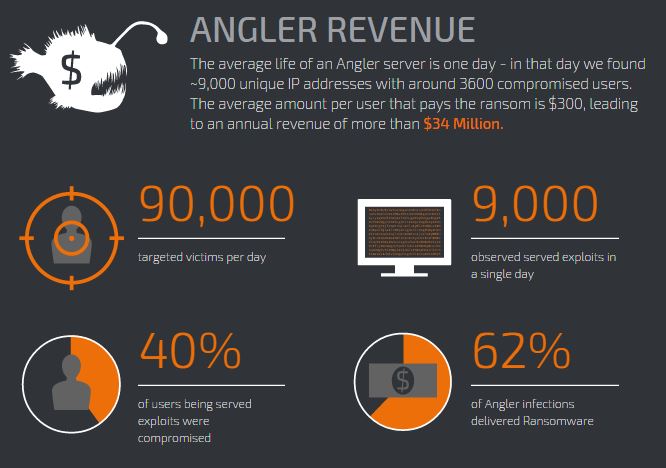 exploit kits angler details revenues