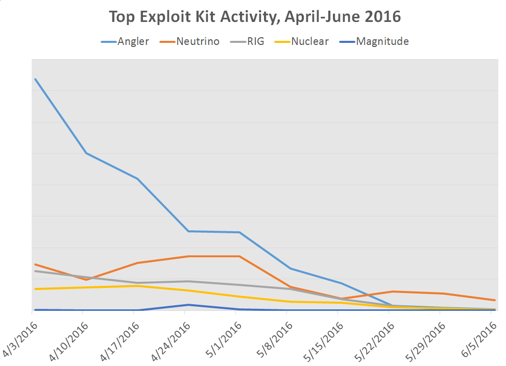 exploit kit trends