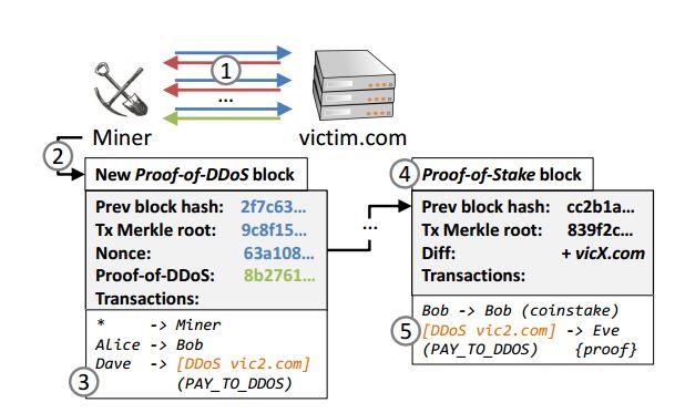 DDoSCoin mining