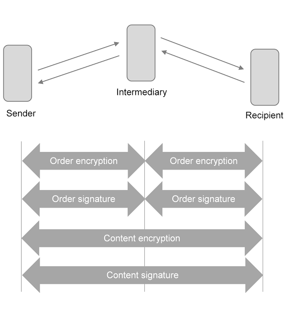 OSCI 1.2 Communication Library flaws