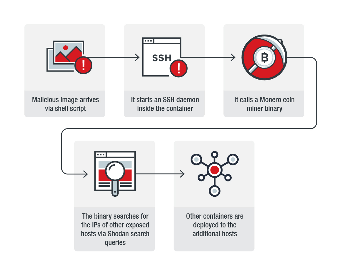 Cryptojacking campaign uses Shodan to scan for Docker hosts to