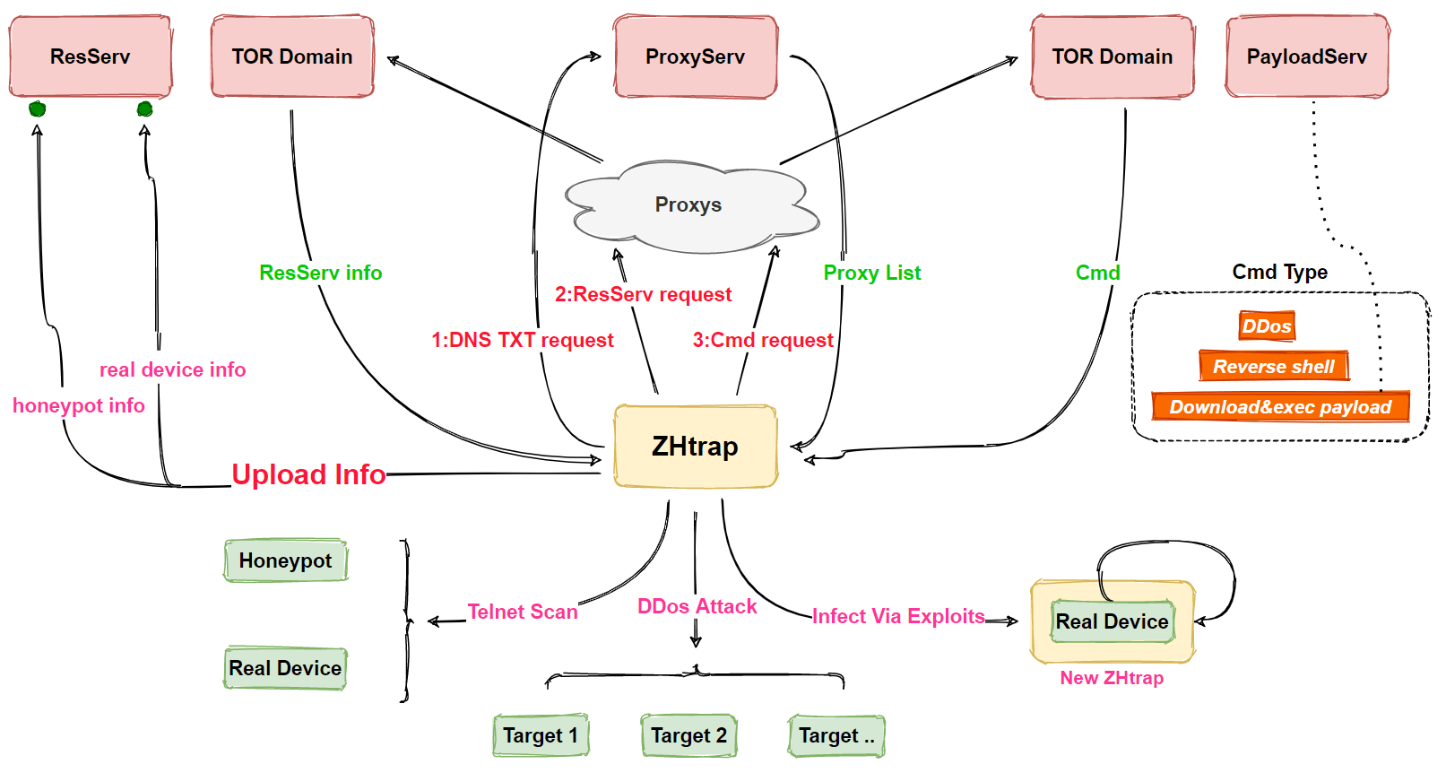 PDF] Analysing web-based malware behaviour through client honeypots