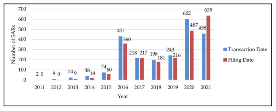 FinCEN Links More Than $5 Billion In Bitcoin Transactions To Ransomware