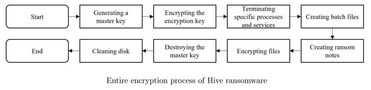Hive ransomware encryption
