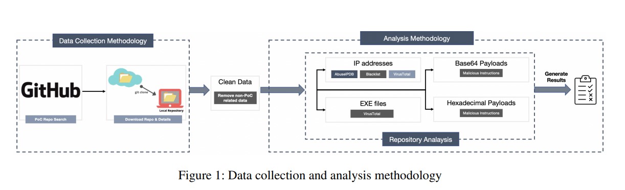GitHub malicious repositories PoC exploits