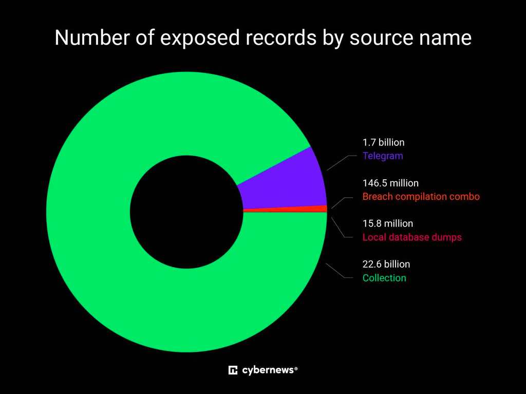 Cybernews Finds an Open Database With 24 Billion Stolen Credentials, and It Was Being Updated Live