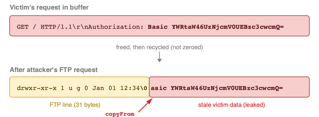 Technical diagram showing the Squidbleed vulnerability leak path