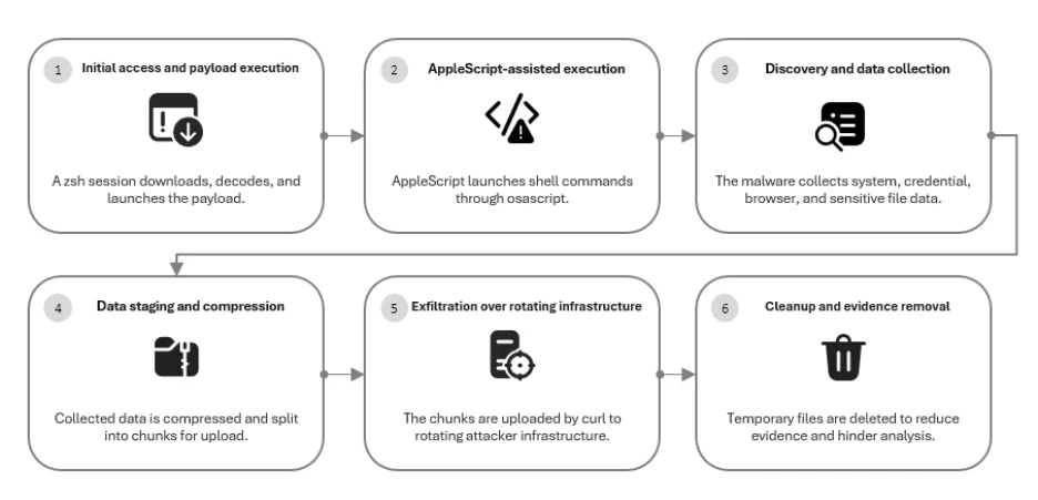 Microsoft links over 30 domains to MacSync Stealer, revealing a sophisticated malware campaign targeting macOS users' sensitive data.
