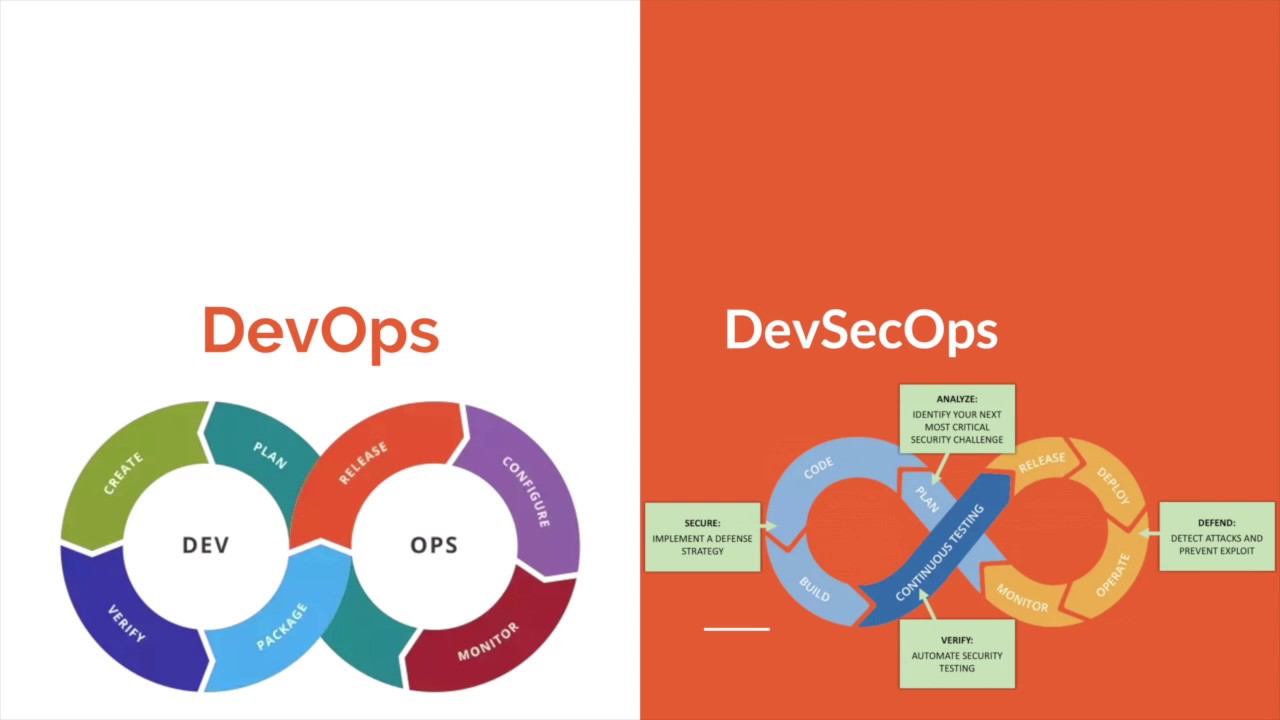 devsecops vs devops - Security Diaries
