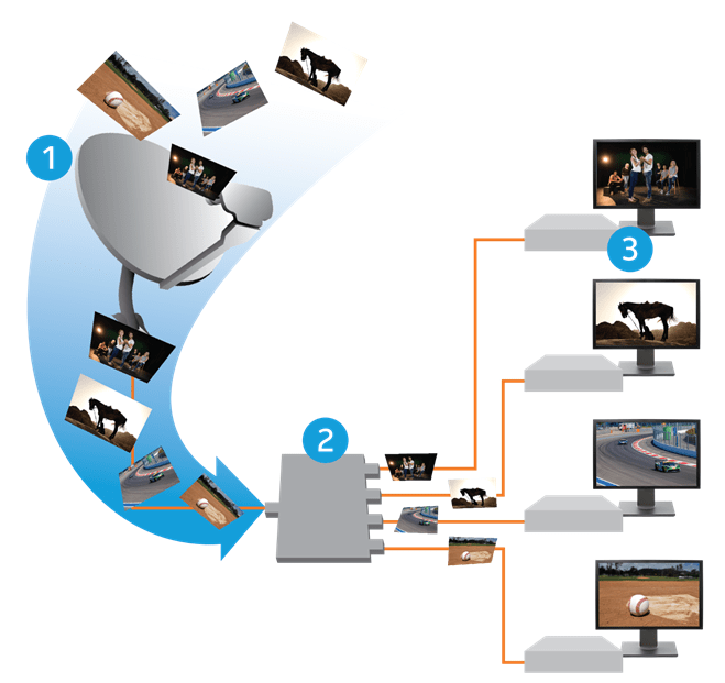 At&t directv residential experience/com3000 training