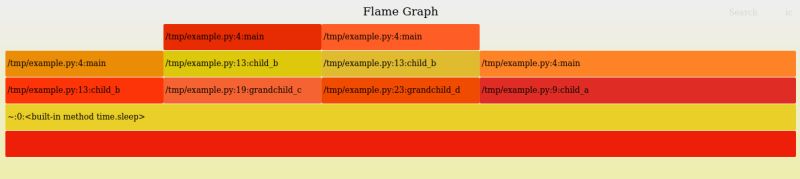 Flame Graphs Explained Illuminate Performance Issues The Quick And - Best Nature Patterns in Retina