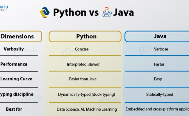 Python Vs Java: Which One Is The Best Programming Language-Seeromega