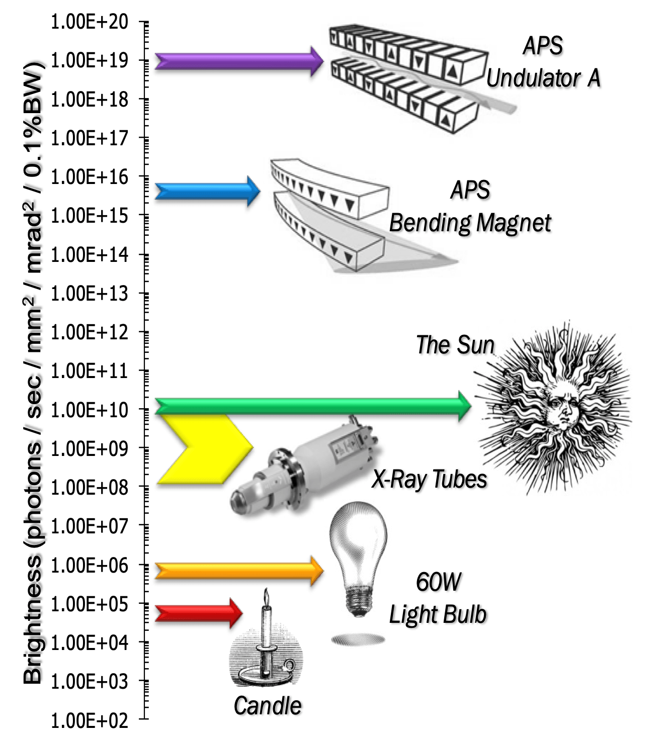The relative brightness of light sources in photons per second, from a candle (lowest), to a 60 watt light bulb, X-ray tubes, the sun, a n APS Bending Magnet and an APS Undulator A (highest).