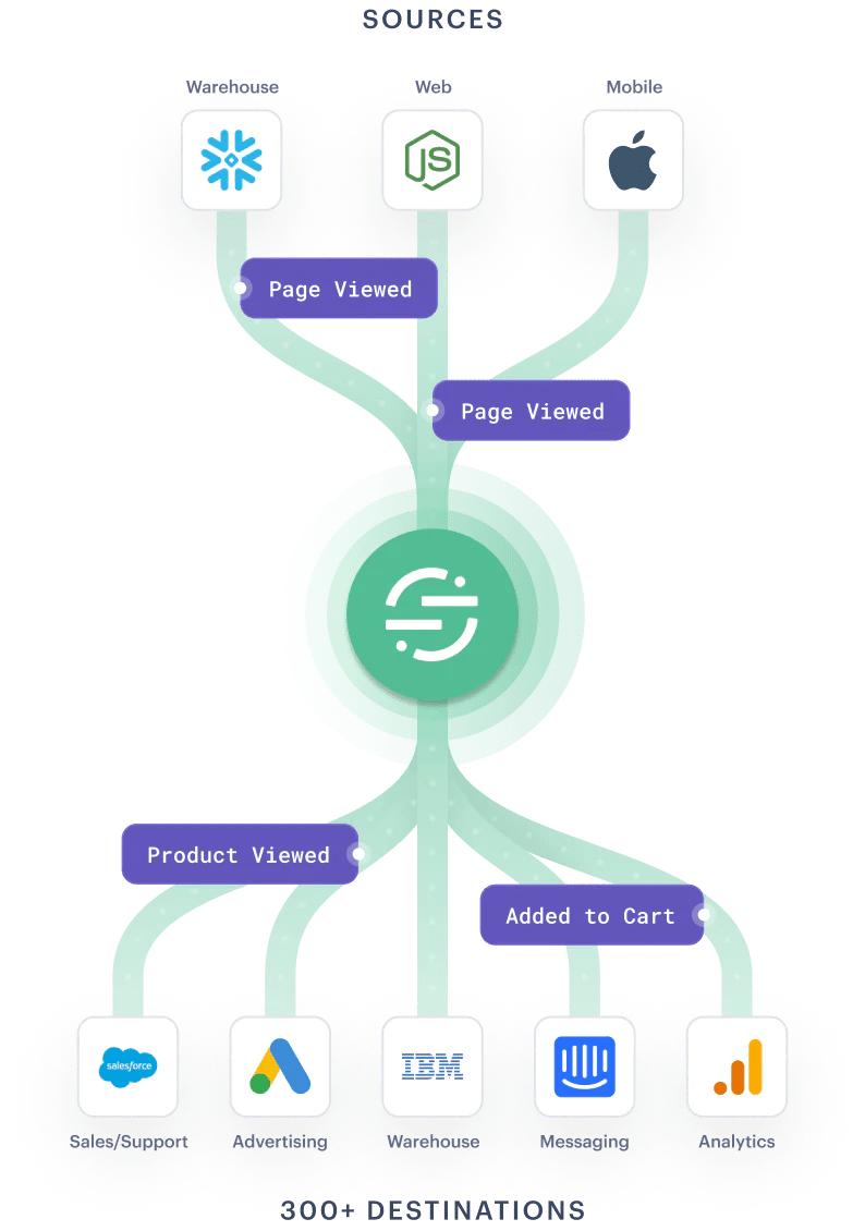 Advantages Of Segment S Purpose Built Customer Data Platform Twilio Segment - Download Modern Light Illustration | Desktop