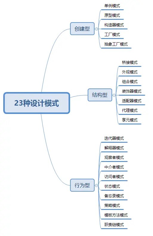 设计模式简介