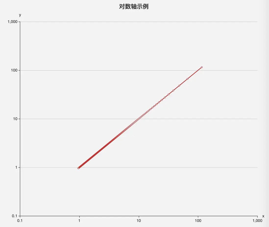如何用echarts画出双对数坐标