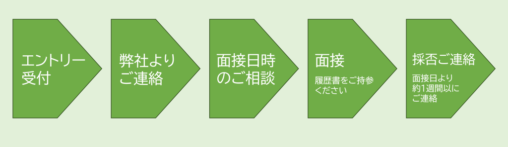 応募から採用までのながれ
