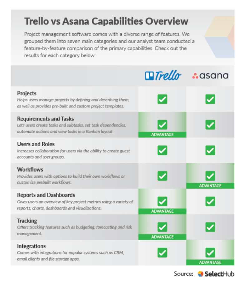 Trello Vs Asana Who Wins In 2020