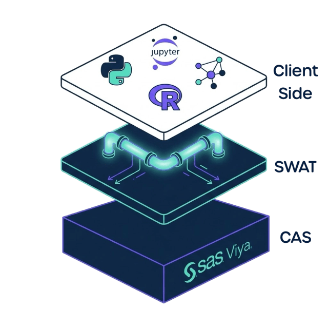 Diagram showing the integration of SAS Viya Workshop with Python Power Tools