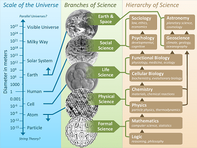philosophy of science is a branch of philosophy concerned with the foundations, methods, and implications of science. Science Philosophy And Caution About What We Think We Know Selfawarepatterns