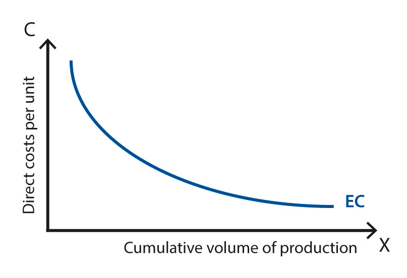 Experience curve