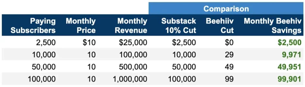 Beehiiv vs Substack