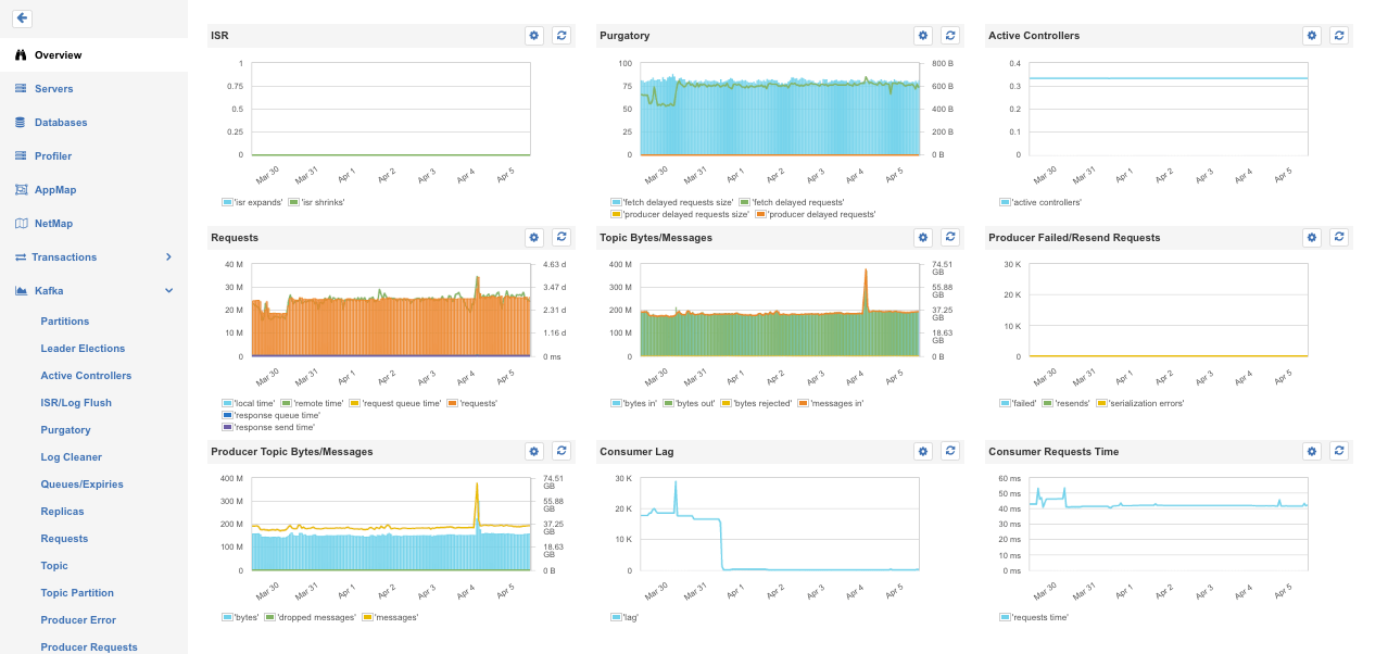 Monitoring Kafka On Docker Cloud Dzone Cloud