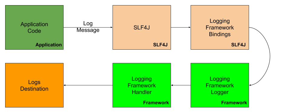 Basics of Java 3