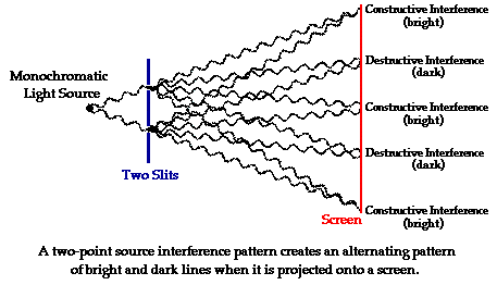 Interference Of Light For Engineering Physics B Tech 1st