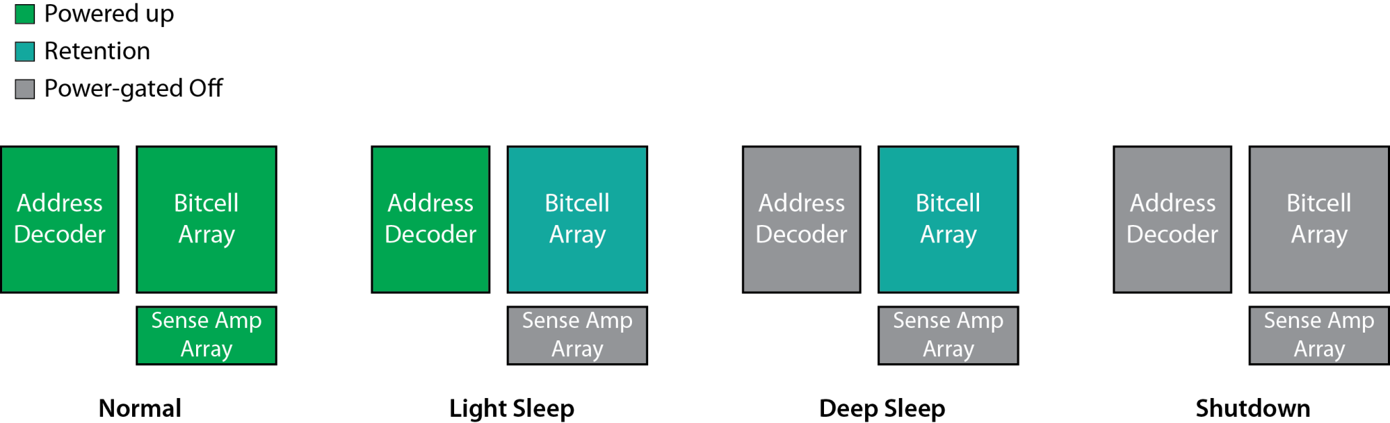 Embedded Memory Impact On Power Grids