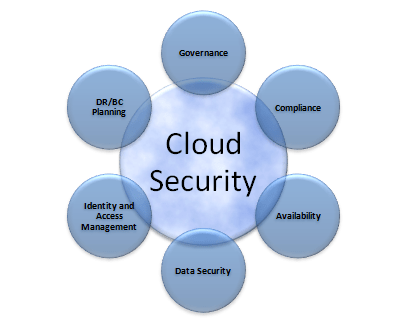cloudsecurity1220