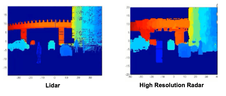 If you want to improve your road safety, investing in an aftermarket blind spot detection system is one of . Radar Versus LiDAR
