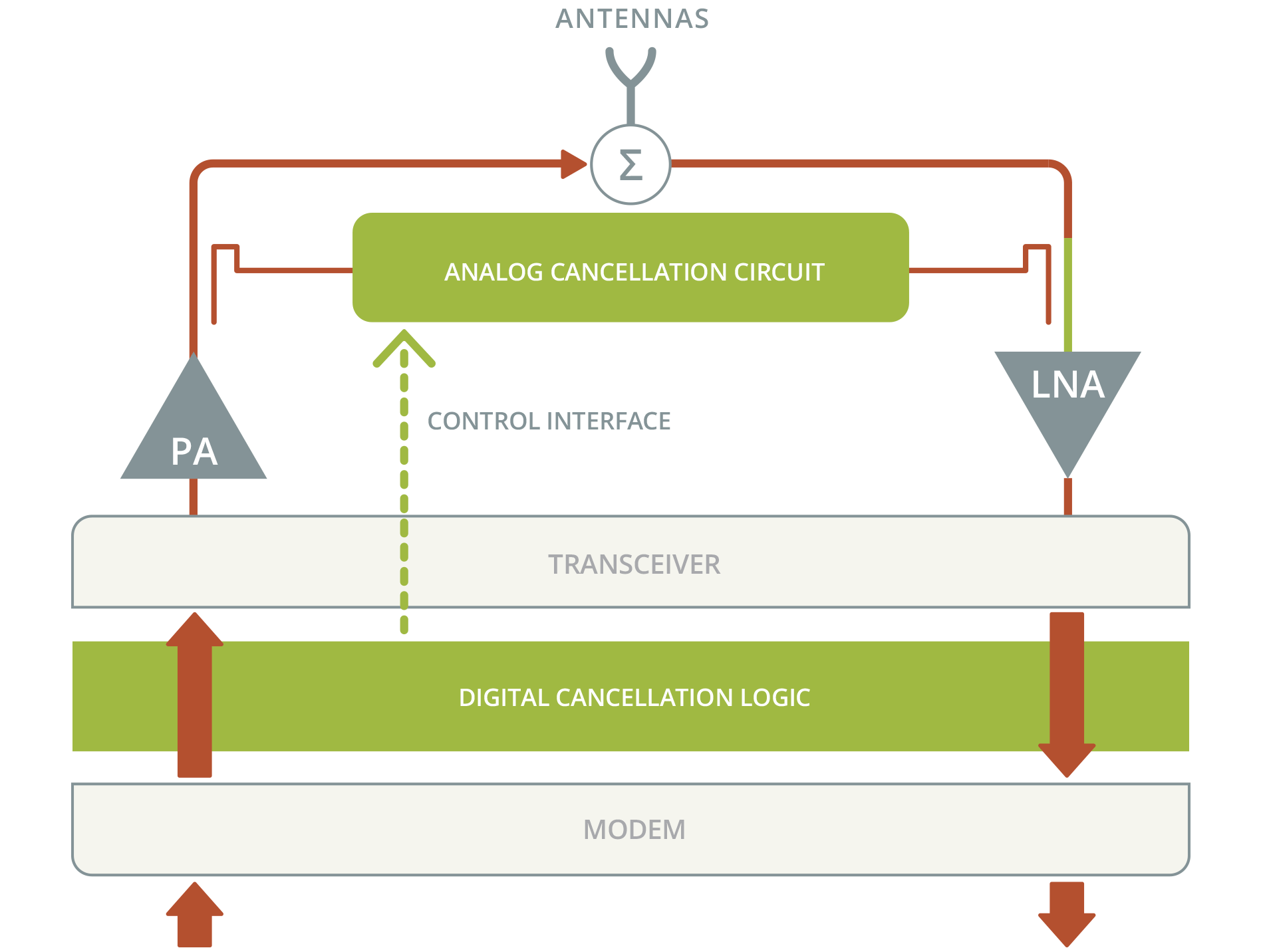 Kumu Networks: Full Duplex on One Channel