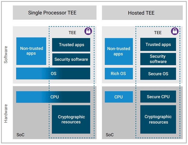 Verifying Security In Processor Based Socs - Ocean Background Collection - Mobile Quality