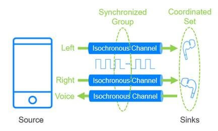 bluetooth le audio
