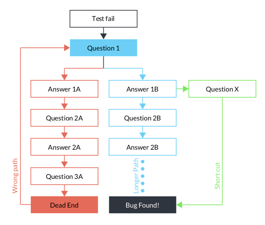 The Debug Problem...