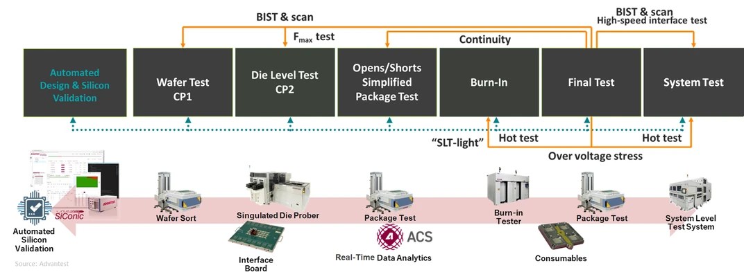 Test Distribution Evolves To Meet AI Challenges