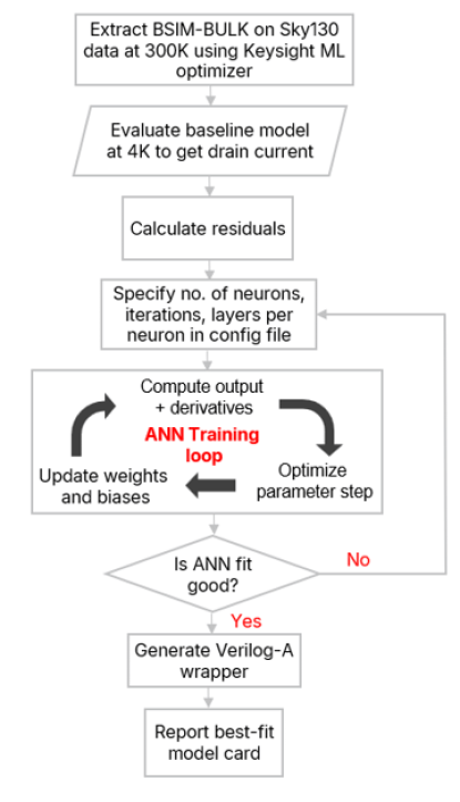 AI-Driven Device Modeling For Next Generation Quantum Applications