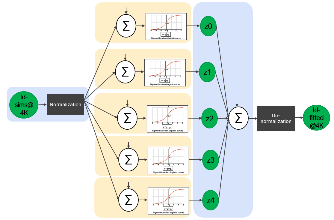 AI-Driven Device Modeling For Next Generation Quantum Applications