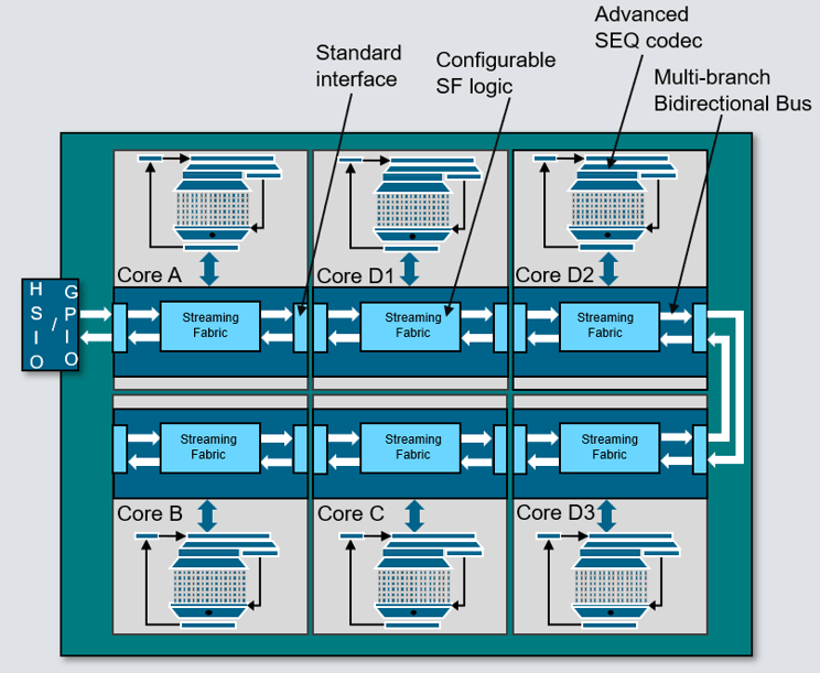 From Test Compression To Hierarchical Connectivity: Scaling SoC Test For AI And HPC Devices