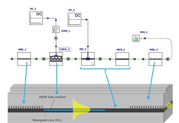 Simulation Of Semiconductor Edge-Emitting Lasers