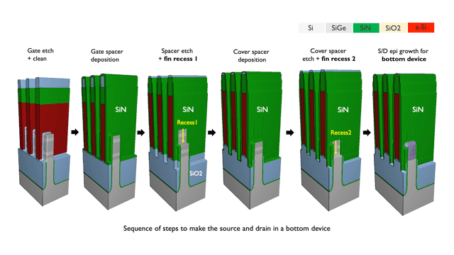 Will CFETs Help The Industry Go Vertical?