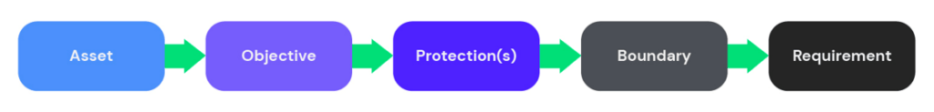 Creating Comprehensive And Verifiable Hardware Security Requirements