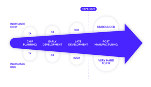 A Security Maturity Model For Hardware Development