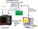 Verifying Side Channel Security Pre Silicon