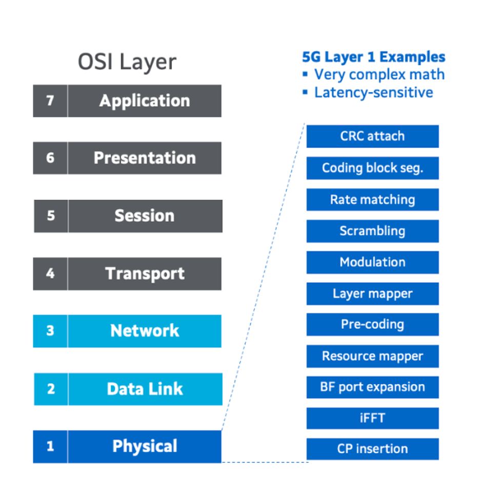 Increasing Performance With Data Acceleration