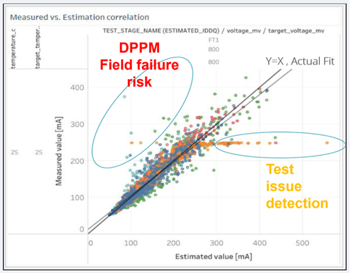 Fig. 2: Personalized outlier detection compares actual IDDQ with predicted IDDQ per chip. Source: proteanTecs